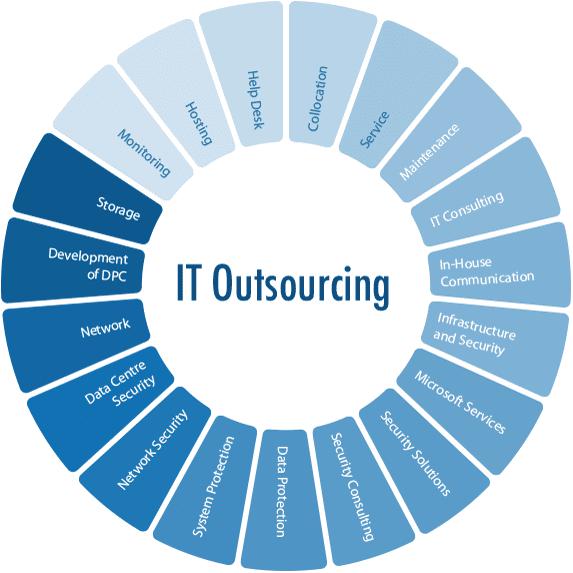 it-outsourcing-technovera